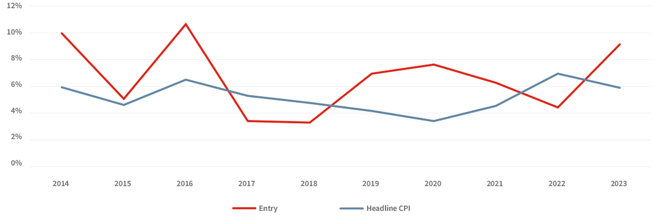 Entry segment WAP increase vs Headline CPI: 2014 – 2023